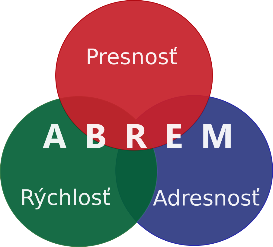 ABREM presnost rychlost adresnost